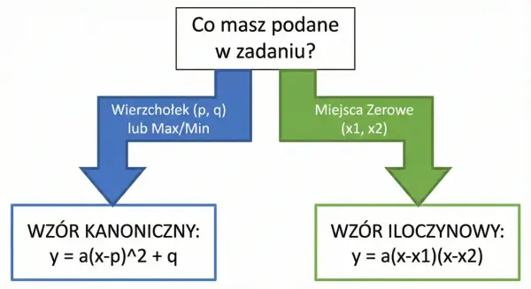 Schemat podpowiada, jak wybrać wzór funkcji kwadratowej: kanoniczny lub iloczynowy, zależnie od podanych danych (wierzchołek lub miejsca zerowe).
