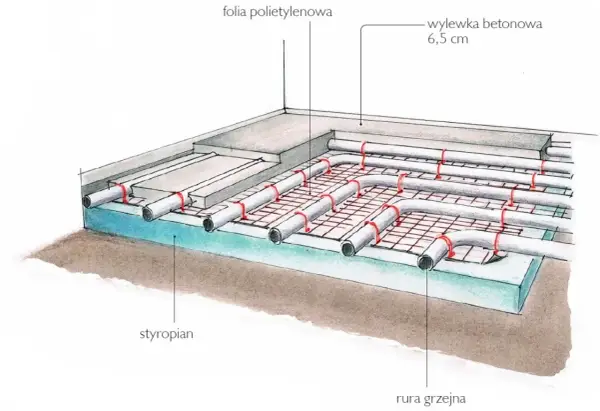 Schemat ogrzewania podłogowego: styropian, folia, rury grzejne na siatce, wylewka betonowa. Określenie ile rury na m2 ogrzewania podłogowego jest kluczowe dla efektywności.