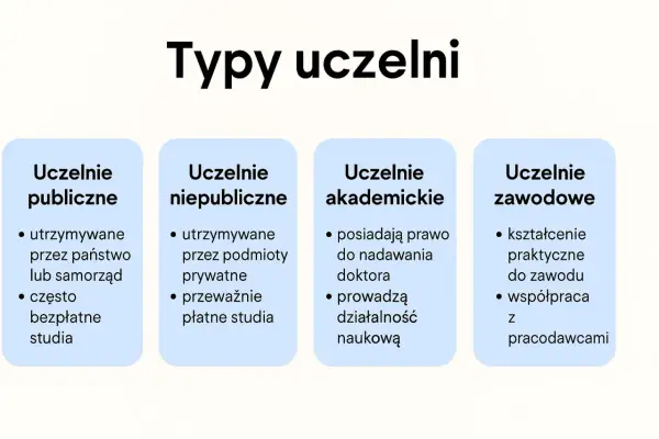 Typy uczelni: publiczne, niepubliczne, akademickie i zawodowe. Wybór college'u zależy od Twoich potrzeb.