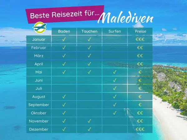 Tabelle zeigt die beste Reisezeit für die Malediven, mit Optionen für Baden, Tauchen und Surfen. Plane deine Malediven Reisezeit!