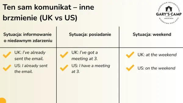 Porównanie British English vs American English: "I've already sent" vs "I already sent", "I've got a meeting" vs "I have a meeting", "at the weekend" vs "on the weekend".