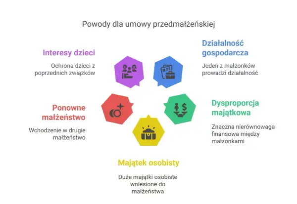 Intercyza chroni interesy dzieci, majątek osobisty, zapobiega dysproporcji majątkowej, chroni działalność gospodarczą i jest ważna przy ponownym małżeństwie.