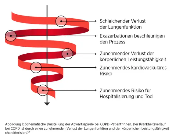 Abwärtsspirale bei COPD: schleichender Lungenfunktionsverlust, Exazerbationen, körperliche Leistungseinbußen, kardiovaskuläres Risiko, Hospitalisierung. Gewichtsverlust ist ein Zeichen des Endstadiums.