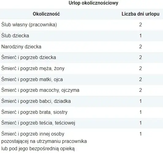 Ile urlopu okolicznościowego na śmierć teścia? Sprawdź przysługujące dni