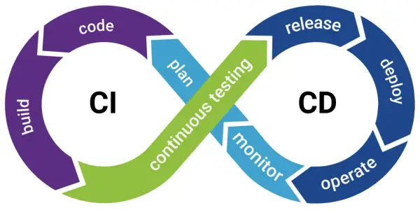 Schemat cyklu życia oprogramowania: CI (build, code) i CD (release, deploy, operate, monitor) połączone ciągłym testowaniem.