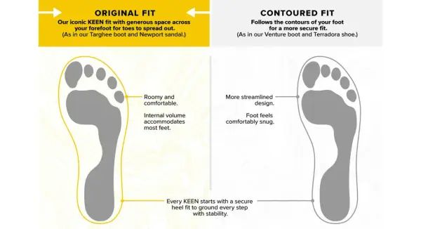 KEEN Original Fit offers generous toe room for spreading out, unlike the more streamlined Contoured Fit.