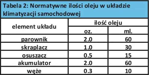 Ile oleju do klimatyzacji po wymianie chłodnicy? Kluczowe informacje