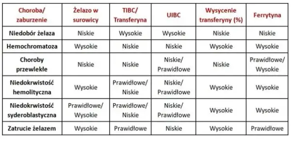 Twoje wyniki żelaza: co oznaczają Fe, ferrytyna i TIBC?