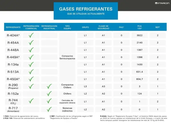 Tabla comparativa de tipos de gases refrigerantes, sus aplicaciones y propiedades.