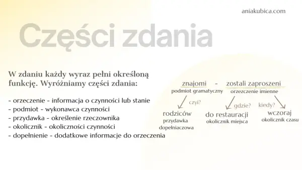 Wykres przedstawia części zdania: podmiot, orzeczenie, przydawkę, okolicznik i dopełnienie.