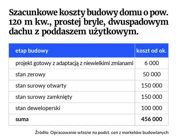 Stan surowy otwarty - rzeczywiste koszty budowy domu w Polsce