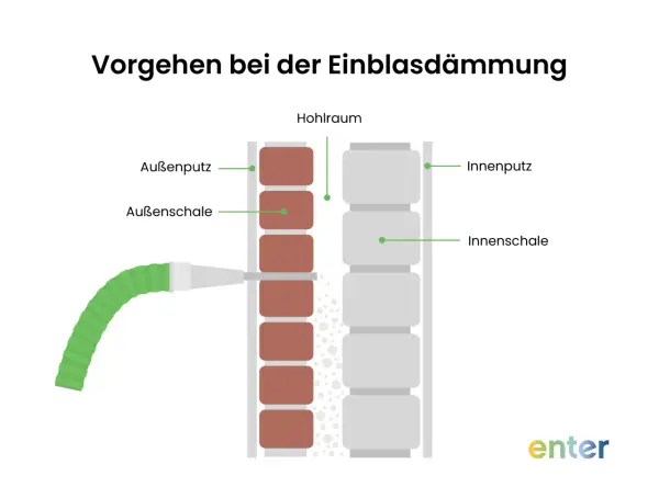 Schema zeigt Einblasdämmung in zweischaligem Mauerwerk mit Luftschicht. Vorteile: Energieeinsparung, Nachteile: Feuchtigkeit.