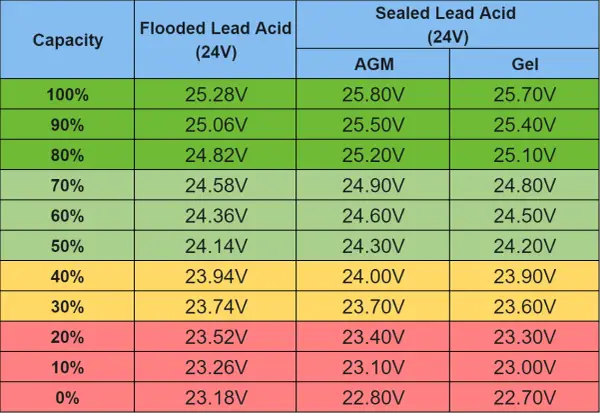 Tabela porównująca napięcie akumulatorów 24V (Flooded, AGM, Gel) w zależności od poziomu naładowania.