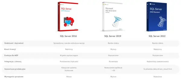 Microsoft SQL Server - Wybierz dobrze, uniknij kosztownych błędów