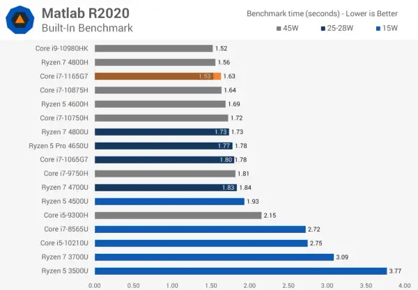 Wykres porównuje czas benchmarku Matlab R2020 dla procesorów, w tym Ryzen 7 4800H, pokazując jego wydajność.