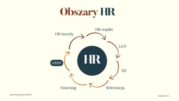 Cykl obszarów HR: HR twardy, miękki, L&D, EB, Rekrutacja, Sourcing, a w centrum HR business partner (HRBP).