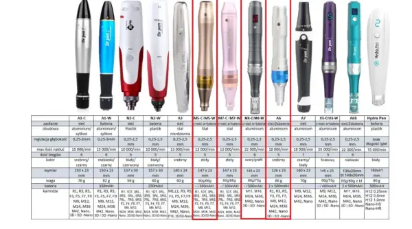 Porównanie modeli dermapenów: regulacja głębokości nakłuć od 0,25 do 3 mm, różne rodzaje kartridży i obudowy.