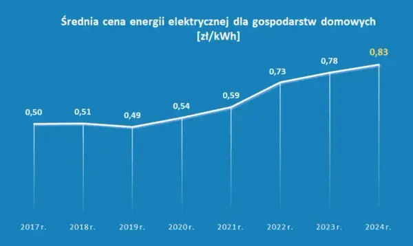  Ile kosztuje 1 kWh prądu? Aktualne ceny energii elektrycznej w Polsce [WRZ 2023]