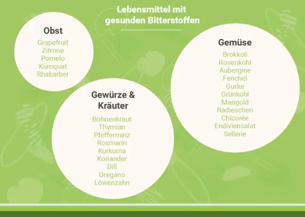 Liste von Lebensmitteln mit gesunden Bitterstoffen: Obst (Grapefruit, Zitrone), Gemüse (Brokkoli, Chicorée) und Kräuter (Löwenzahn, Rosmarin).