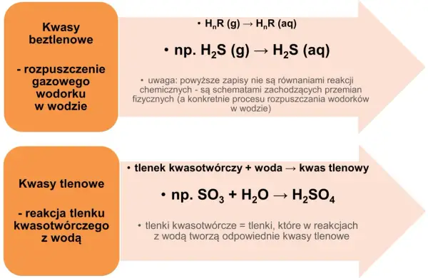 Kwasy beztlenowe - jak odróżnić gaz od roztworu?
