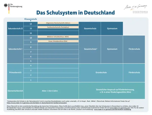 Übersicht über das deutsche Schulsystem: Primarbereich, Sekundarstufe I und II, Elementarbereich. Verschiedene Schulformen wie Gesamtschule, Gymnasium, Förderschule.