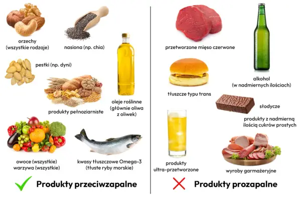 Produkty przeciwzapalne: orzechy, nasiona chia, pestki dyni, pełnoziarniste, oliwa z oliwek, owoce, warzywa, ryby morskie. Unikaj przetworzonego mięsa, tłuszczów trans, alkoholu, słodyczy.