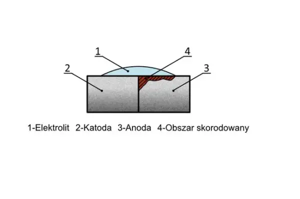 Co to jest korozja chemia i jak jej uniknąć w codziennym życiu