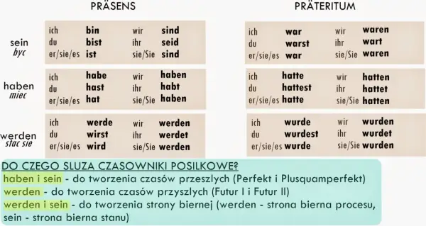 Haben i Sein - Odmiana, Perfekt i Błędy w Niemieckim