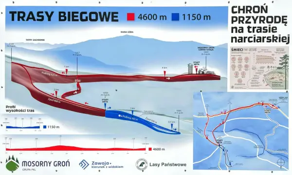 Profil trasy narciarskiej Mosorny Groń. Czerwona trasa ma 4600 m, niebieska 1150 m. Mapa pokazuje przebieg i wysokości.