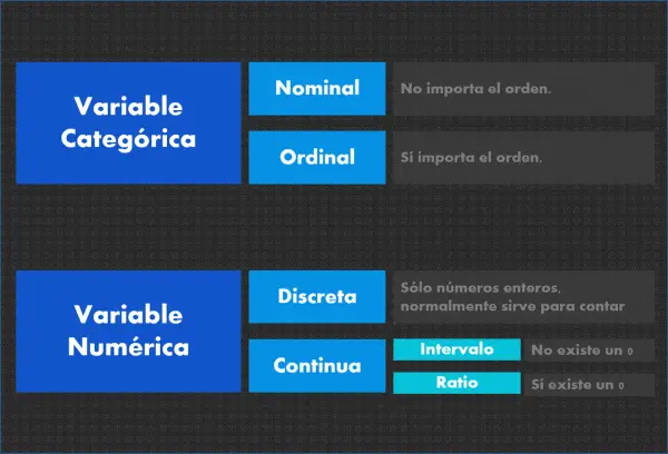 Clasificación de variables: categóricas (nominales y ordinales) y numéricas (discretas y continuas).
