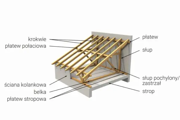 Jak belka podpierająca krokwie na dachu zapewnia bezpieczeństwo konstrukcji
