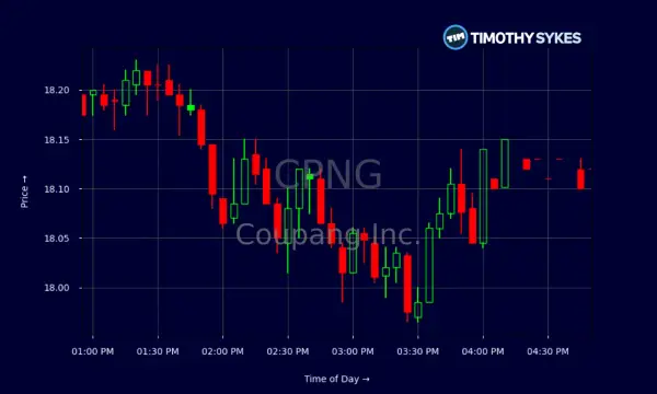 Kerzenchart zeigt die Coupang Aktie (CPNG) mit fallendem Trend. Preis schwankt zwischen 18.00 und 18.20.