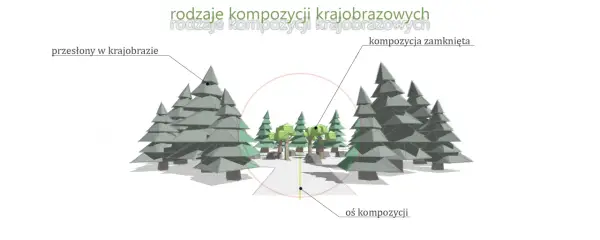 Ilustracja przedstawia rodzaje kompozycji krajobrazowych: zamkniętą, z przesłoną i oś kompozycji.