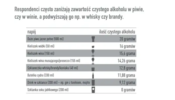 Pół litra piwa zawiera 20 gramów czystego alkoholu. Tabela porównuje zawartość alkoholu w różnych napojach.