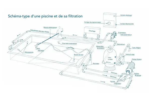 Schéma du plan de raccordement tuyauterie piscine : filtration, chauffage, balai automatique, skimmers, bonde de fond.