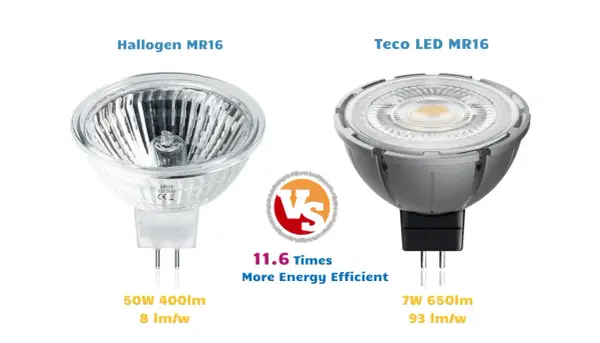Comparaison d'une ampoule halogène MR16 (50W) et d'une LED MR16 Teco (7W). La LED est 11.6 fois plus efficace, suggérant une meilleure durée de vie ampoule halogène.
