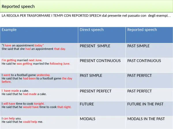 Tabella che illustra la trasformazione dei tempi verbali nel reported speech, con esempi chiari.