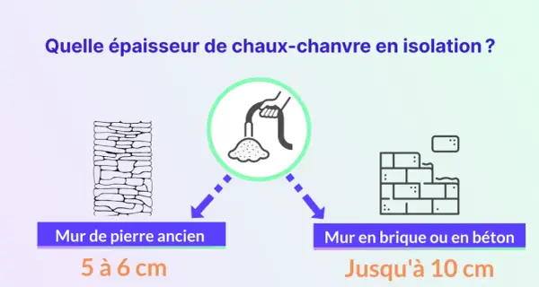Épaisseur d'isolation chaux-chanvre : 5-6 cm pour murs anciens en pierre, jusqu'à 10 cm pour brique/béton.