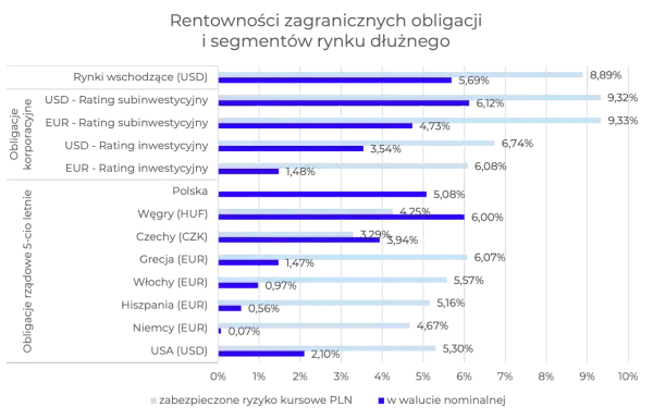 Wykres porównuje rentowność obligacji zagranicznych. Inwestycja w obligacje skarbowe może być opłacalna, zwłaszcza te zabezpieczone ryzykiem kursowym.