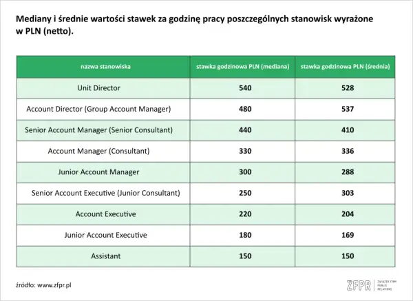 Tabela z nazwami stanowisk i stawkami godzinowymi w PLN (mediana i średnia).