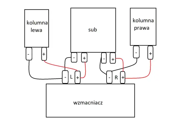 Schemat pokazuje, jak podłączyć subwoofer (sub) do wzmacniacza, łącząc go z lewą (kolumna lewa) i prawą (kolumna prawa) kolumną.