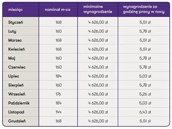 Zarobki w przedszkolu - Ile można zarobić w 2026?