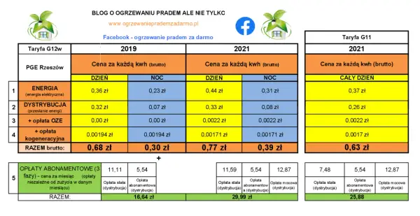 Porównanie cen prądu budowlanego: taryfa G12w i G11 w 2019 i 2021 roku.