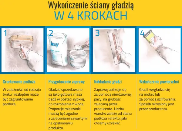 Cztery kroki do wykończenia ściany gładzią: gruntowanie, przygotowanie zaprawy, nakładanie i wygładzanie. Czy można położyć gładź na gładź? Tak, po odpowiednim przygotowaniu.