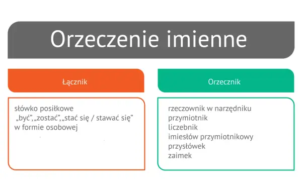 Orzeczenie imienne: łącznik (słówko posiłkowe) i orzecznik (rzeczownik, przymiotnik, liczebnik, imiesłów, przysłówek, zaimek).