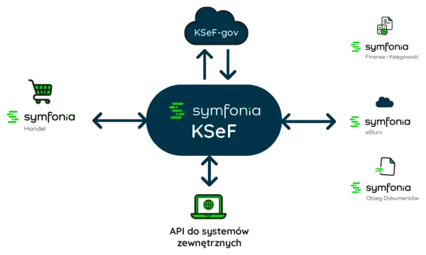 Diagram przedstawia integrację symfonia KSeF z handlem, eBiurem, obiegiem dokumentów, finansami i księgowością oraz KSeF-gov.