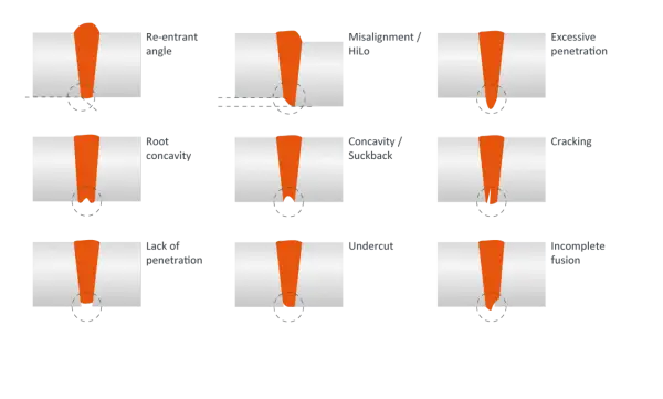 Illustrazione dei difetti di saldatura: angolo rientrante, disallineamento, penetrazione eccessiva, concavità, cricche, mancanza di penetrazione, sottosquadro, fusione incompleta.