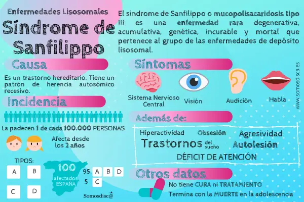 Infografía sobre el síndrome de Sanfilippo, una enfermedad rara que afecta el desarrollo. Describe causa, síntomas y datos.