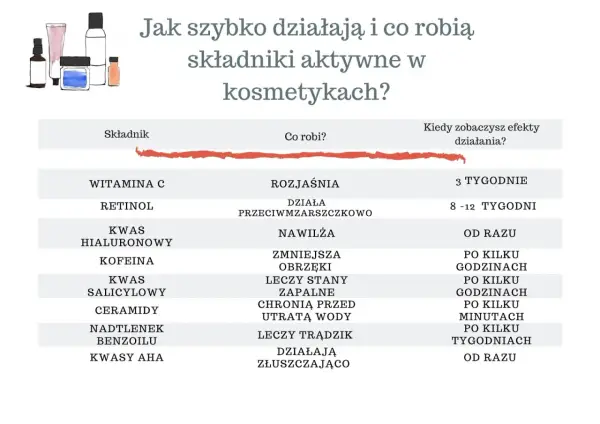 Tabela porównuje działanie składników kosmetyków, np. witaminy C, retinolu, kwasu hialuronowego, kofeiny, kwasu salicylowego, ceramidów, nadtlenku benzoilu i kwasów AHA. Niektóre, jak kumaryna, działają od razu, inne potrzebują tygodni.