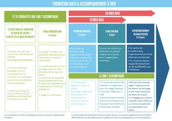 Le stage pratique BAFA dure 14 jours. VHB peut régler l'organisme de formation en échange d'une reconnaissance de dette.